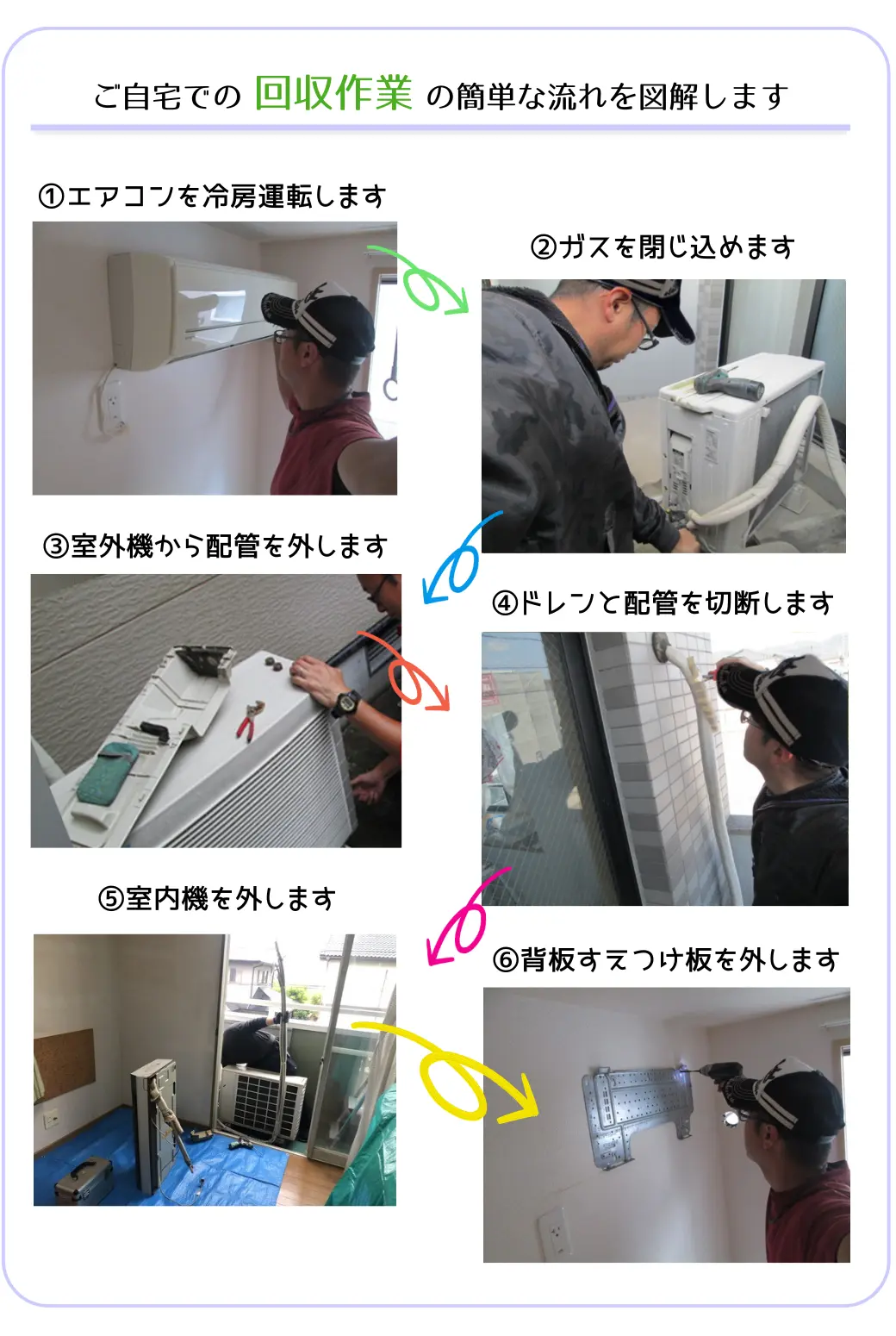 ご自宅での回収作業の簡単な流れを図解します。①エアコンを冷房運転します②ガスを閉じ込めます③室外機から配管を外します④ドレンと配管を切断します⑤室内機を外します⑥背板すえつけ板を外します。