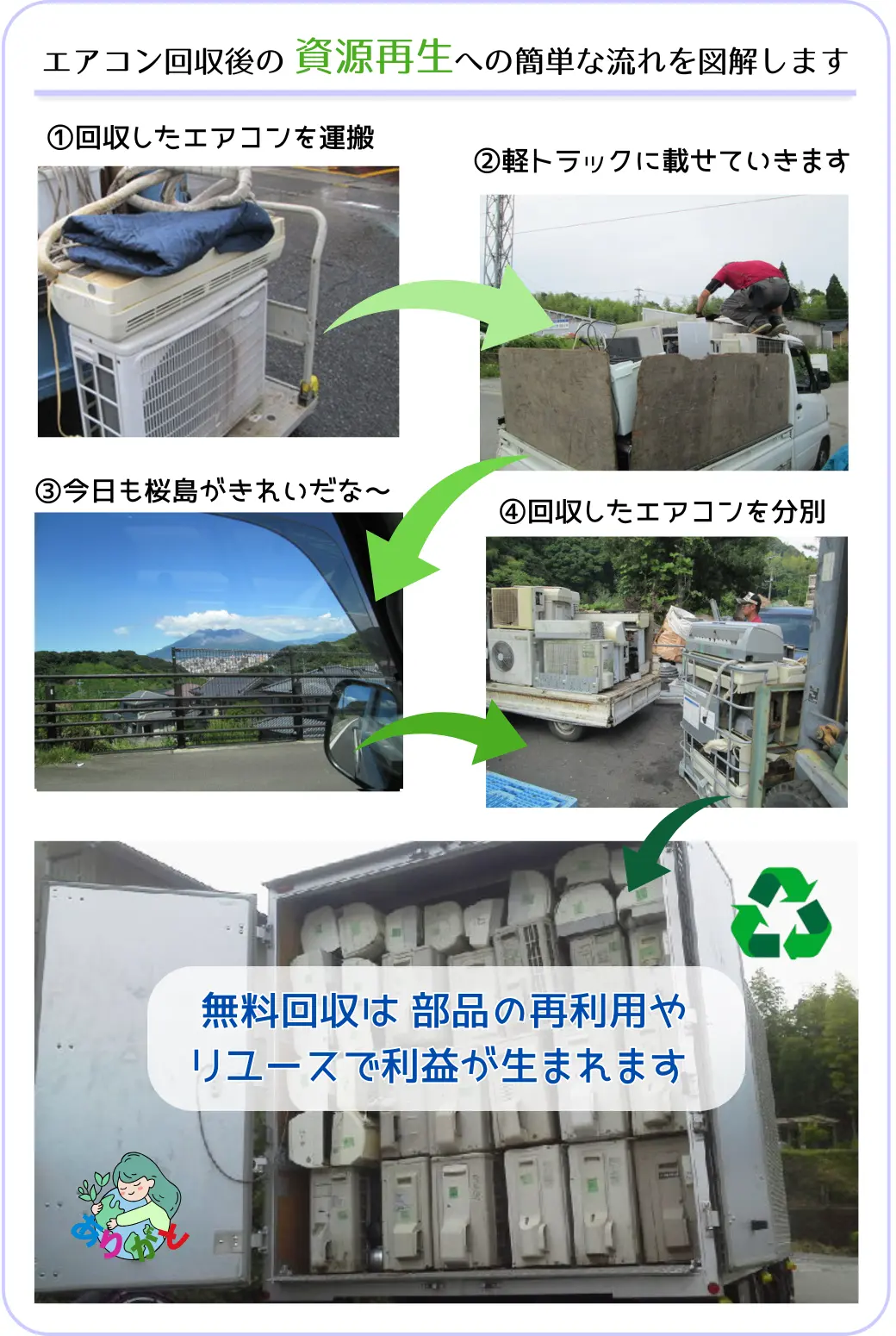 エアコン回収後の資源再生への簡単な流れを図解します。①回収したエアコンを運搬②軽トラックに載せていきます③今日も桜島がきれいだな～④回収したエアコンを分別⑤無料回収は 部品の再利用やリユースで利益が生まれます。